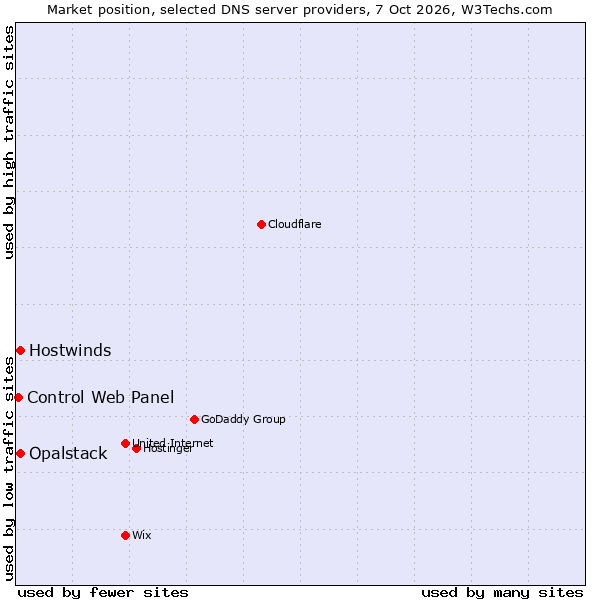 Market position of Hostwinds vs. Opalstack vs. Control Web Panel