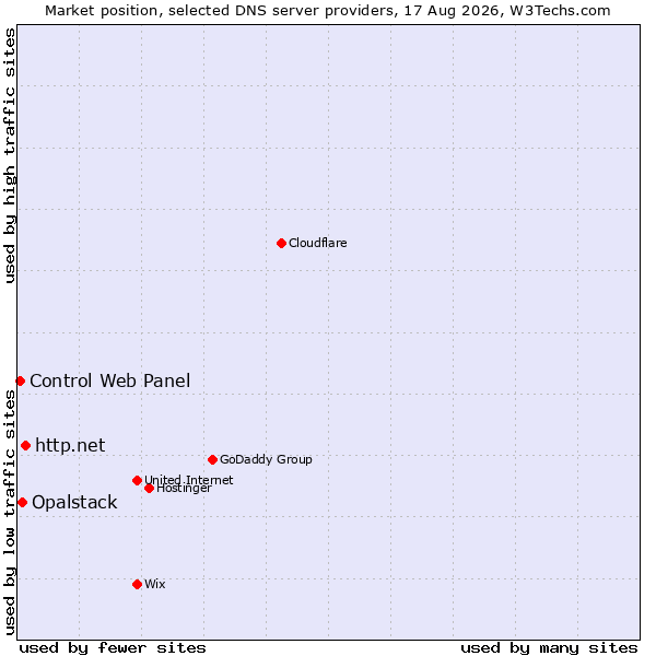 Market position of http.net vs. Opalstack vs. Control Web Panel