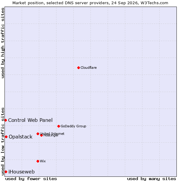 Market position of Opalstack vs. iHouseweb vs. Control Web Panel