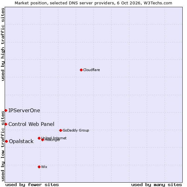 Market position of Opalstack vs. IPServerOne vs. Control Web Panel