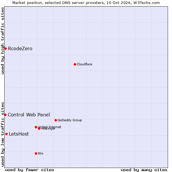 Market position of LetsHost vs. RcodeZero vs. Control Web Panel