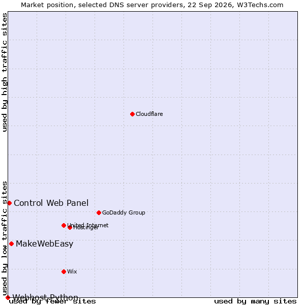 Market position of MakeWebEasy vs. Control Web Panel vs. Webhost Python