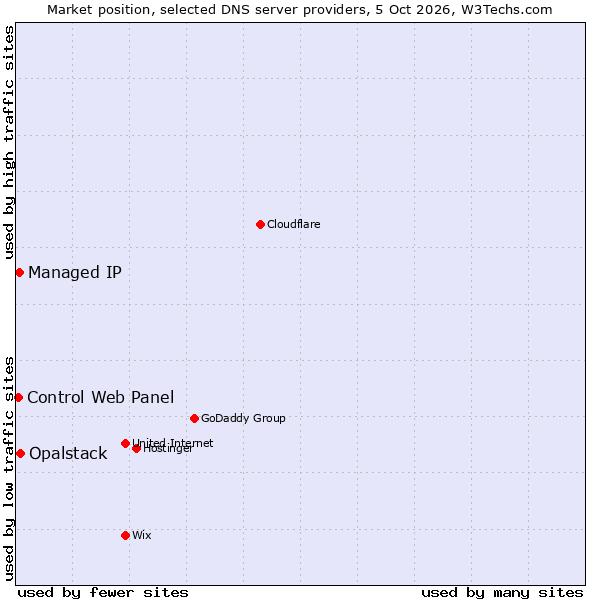 Market position of Opalstack vs. Managed IP vs. Control Web Panel
