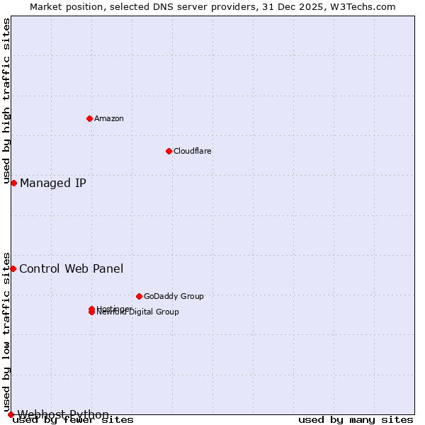 Market position of Managed IP vs. Control Web Panel vs. Webhost Python