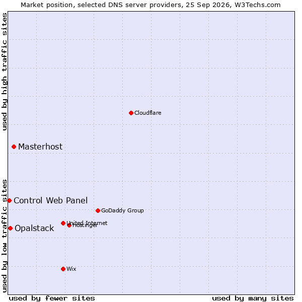 Market position of Masterhost vs. Opalstack vs. Control Web Panel