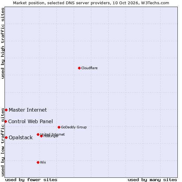 Market position of Opalstack vs. Master Internet vs. Control Web Panel