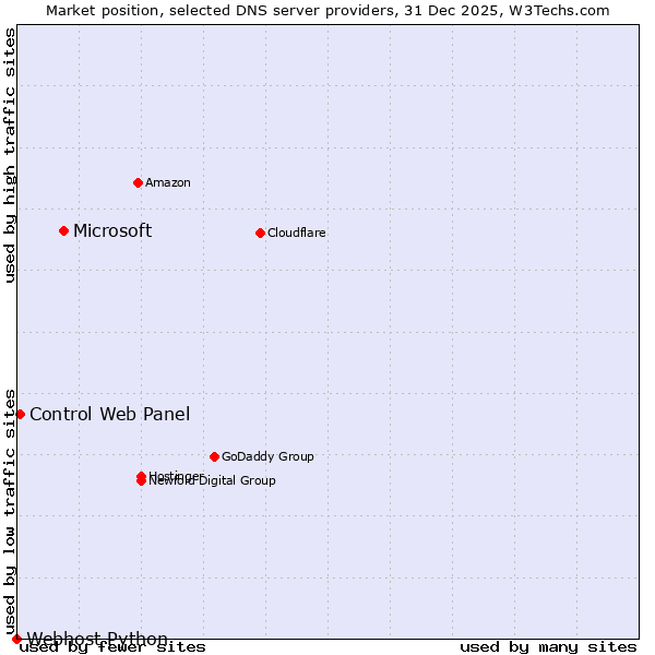 Market position of Microsoft vs. Control Web Panel vs. Webhost Python