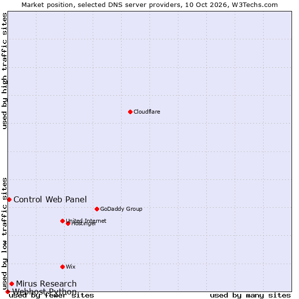 Market position of Mirus Research vs. Control Web Panel vs. Webhost Python