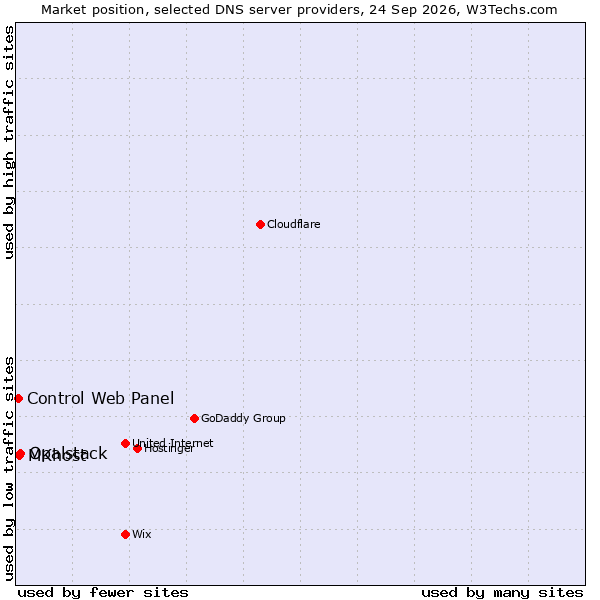 Market position of Opalstack vs. MKhost vs. Control Web Panel