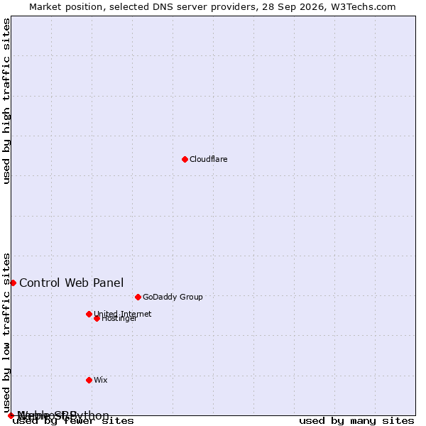 Market position of Control Web Panel vs. Name SRS vs. Webhost Python