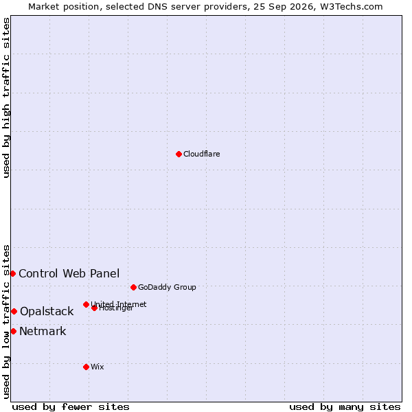Market position of Opalstack vs. Netmark vs. Control Web Panel