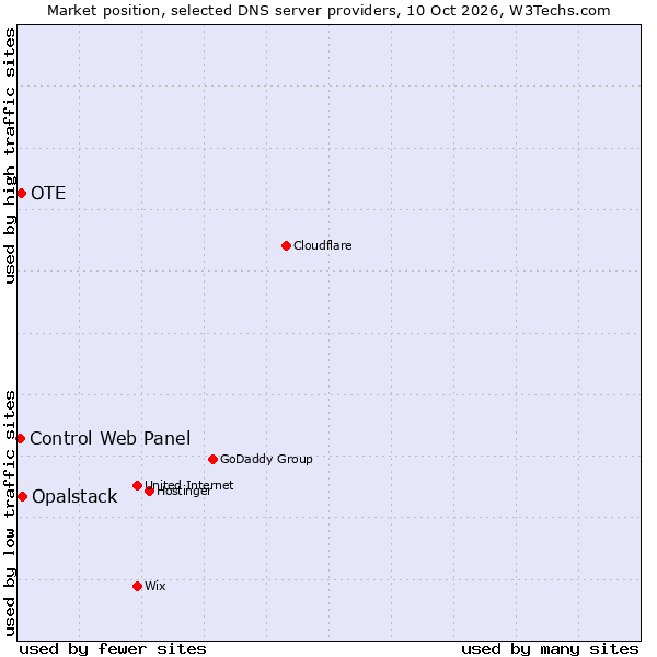 Market position of Opalstack vs. OTE vs. Control Web Panel