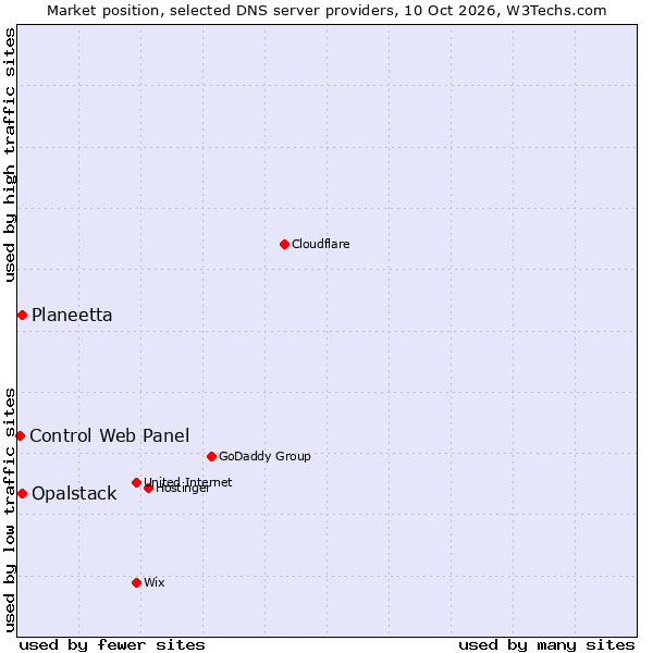 Market position of Planeetta vs. Opalstack vs. Control Web Panel