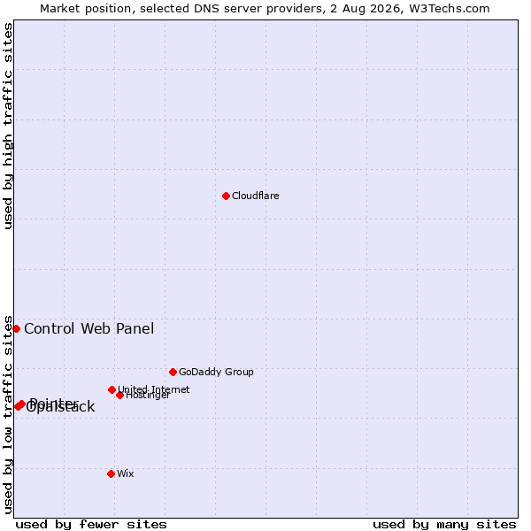 Market position of Pointer vs. Opalstack vs. Control Web Panel