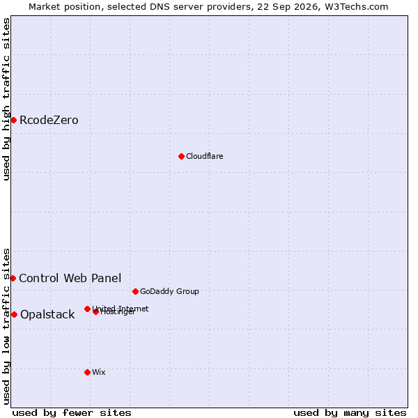 Market position of Opalstack vs. RcodeZero vs. Control Web Panel