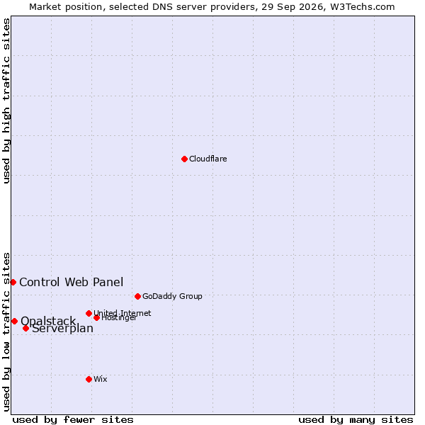 Market position of Serverplan vs. Opalstack vs. Control Web Panel