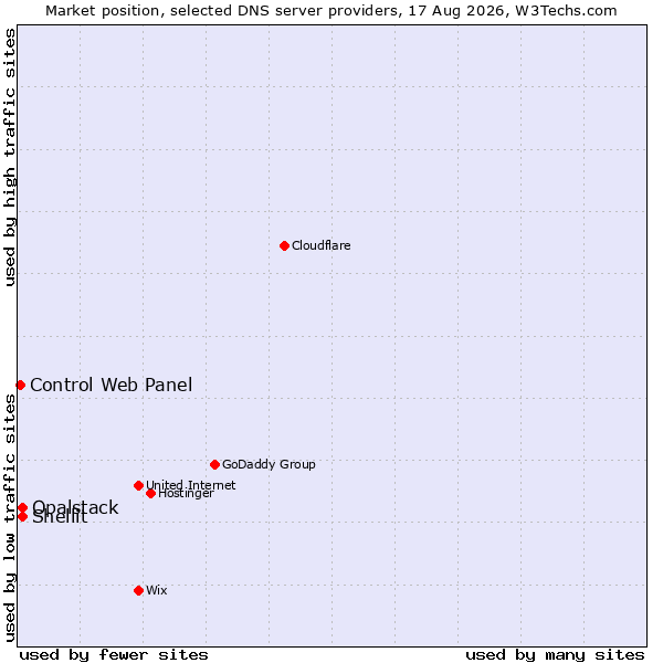 Market position of Shellit vs. Opalstack vs. Control Web Panel