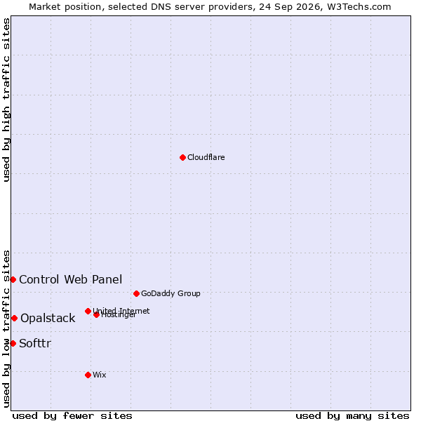 Market position of Opalstack vs. Softtr vs. Control Web Panel