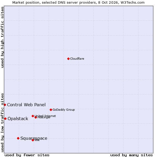 Market position of Squarespace vs. Opalstack vs. Control Web Panel