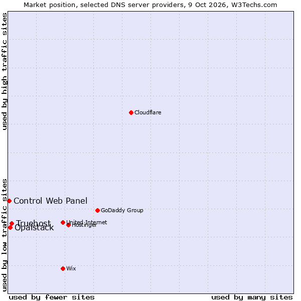 Market position of Truehost vs. Opalstack vs. Control Web Panel
