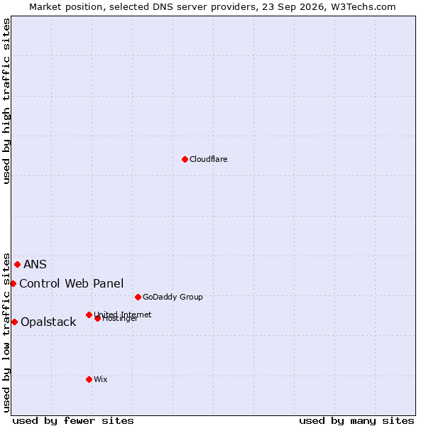 Market position of ANS vs. Opalstack vs. Control Web Panel