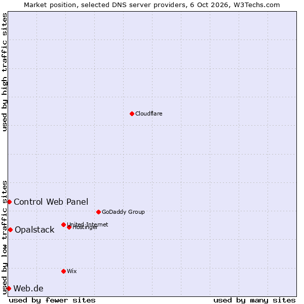 Market position of Opalstack vs. Control Web Panel vs. Web.de