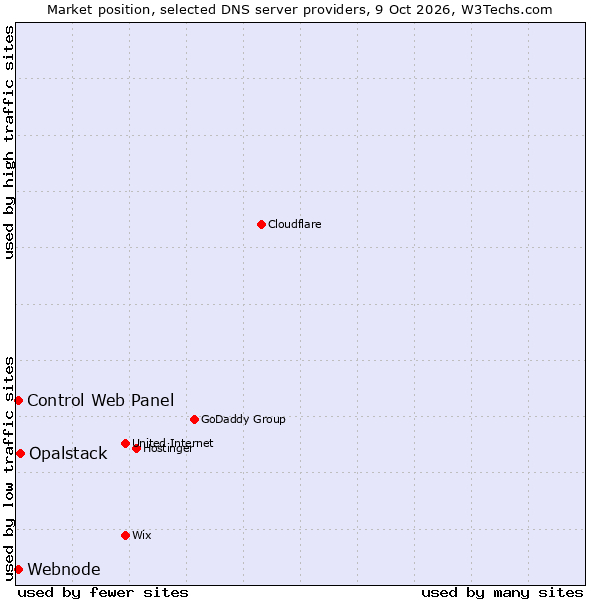 Market position of Opalstack vs. Control Web Panel vs. Webnode