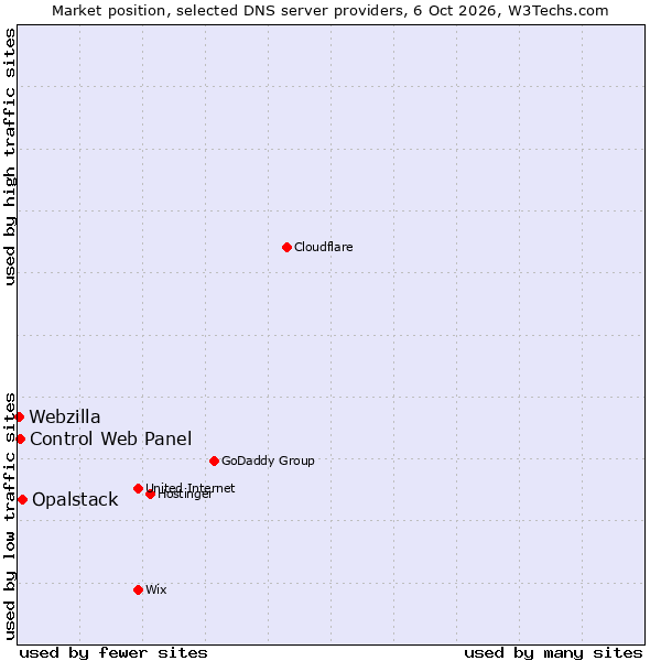 Market position of Opalstack vs. Control Web Panel vs. Webzilla