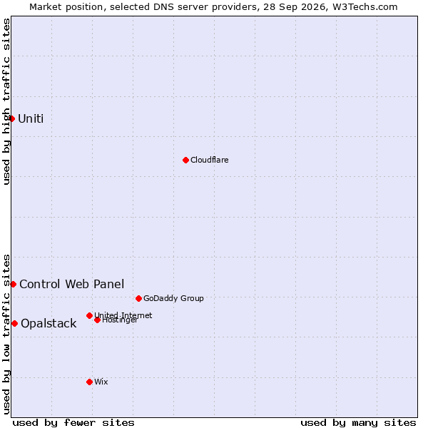 Market position of Opalstack vs. Control Web Panel vs. Uniti