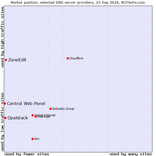 Market position of ZoneEdit vs. Opalstack vs. Control Web Panel