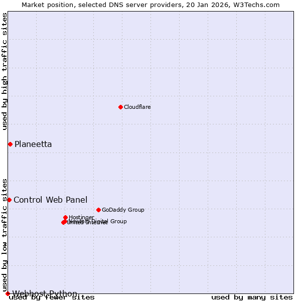 Market position of Planeetta vs. Control Web Panel vs. Webhost Python