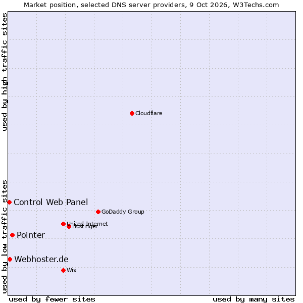 Market position of Pointer vs. Webhoster.de vs. Control Web Panel