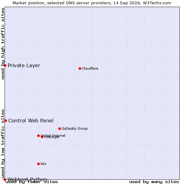 Market position of Control Web Panel vs. Private Layer vs. Webhost Python