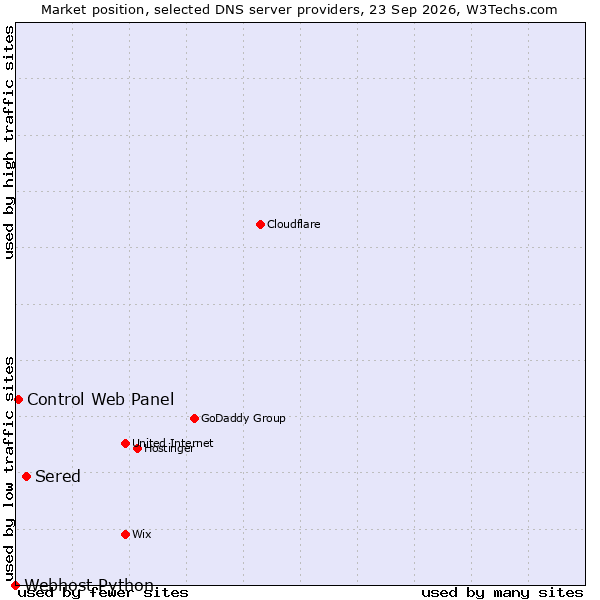 Market position of Sered vs. Control Web Panel vs. Webhost Python