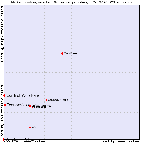 Market position of Tecnocrática vs. Control Web Panel vs. Webhost Python