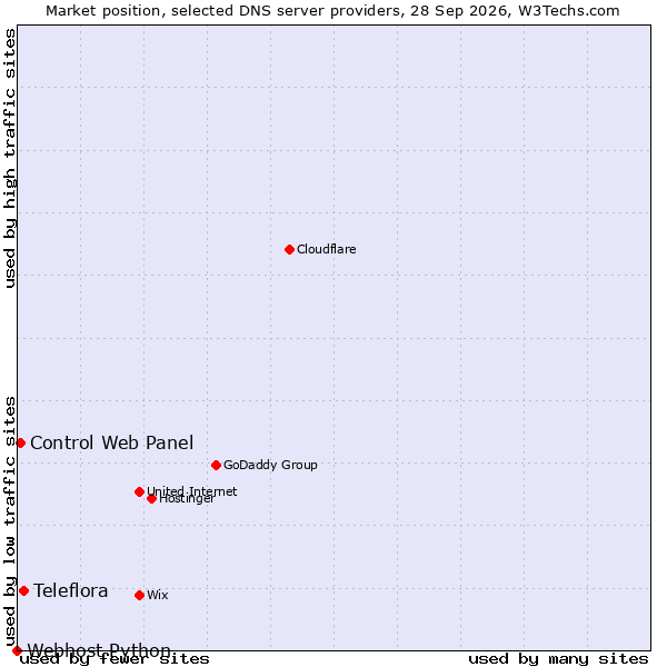 Market position of Teleflora vs. Control Web Panel vs. Webhost Python