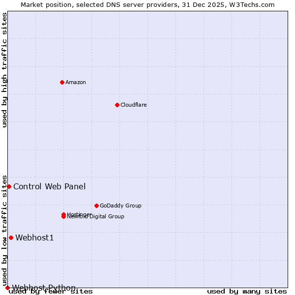 Market position of Webhost1 vs. Control Web Panel vs. Webhost Python