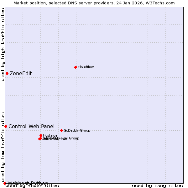 Market position of ZoneEdit vs. Control Web Panel vs. Webhost Python