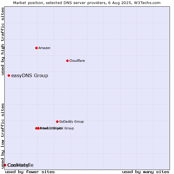 Market position of easyDNS Group vs. Converty vs. CoolHandle