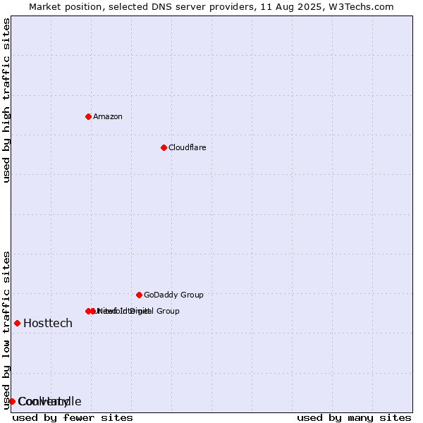 Market position of Hosttech vs. Converty vs. CoolHandle
