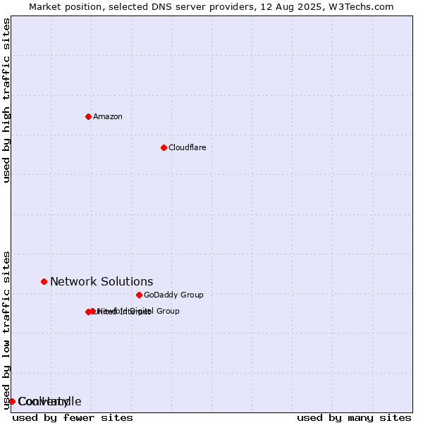 Market position of Network Solutions vs. Converty vs. CoolHandle