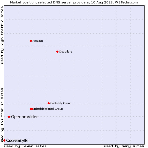 Market position of Openprovider vs. Converty vs. CoolHandle