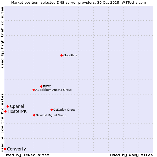 Market position of Cpanel vs. HosterPK vs. Converty