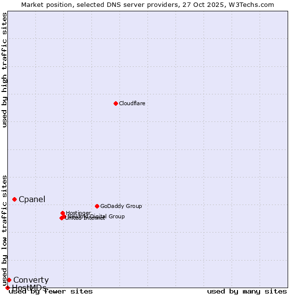 Market position of Cpanel vs. Converty vs. HostMDs