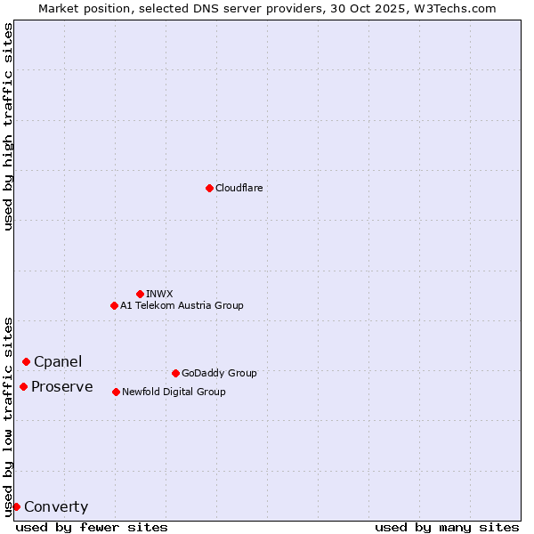 Market position of Cpanel vs. Proserve vs. Converty