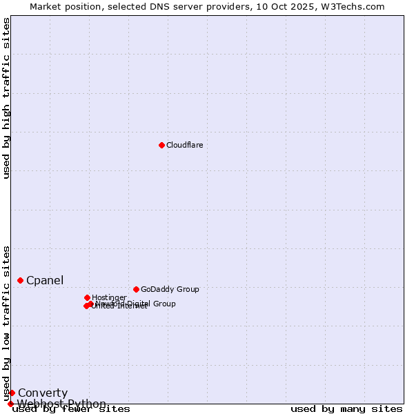 Market position of Cpanel vs. Converty vs. Webhost Python