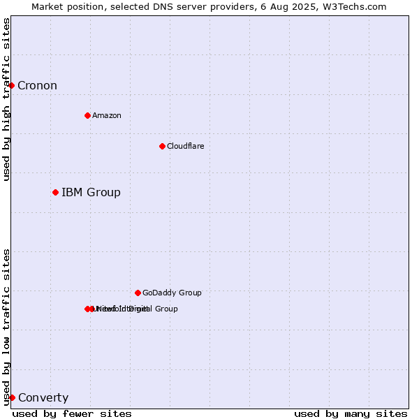 Market position of IBM Group vs. Converty vs. Cronon