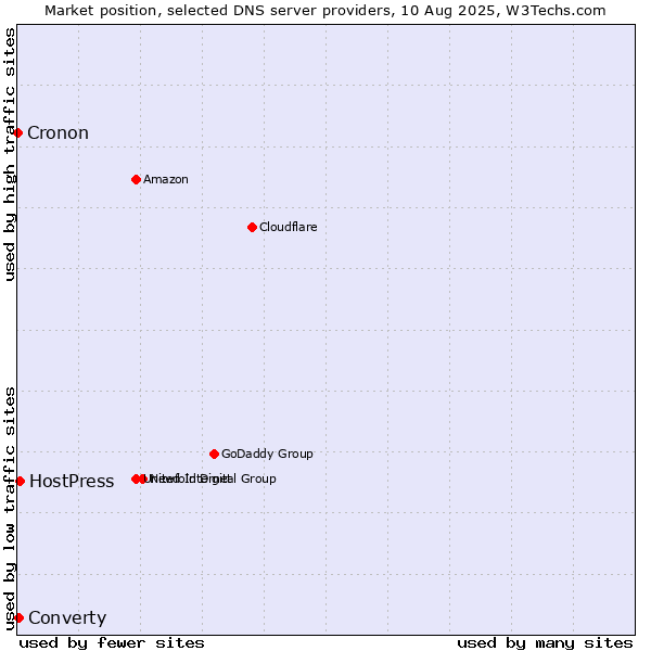 Market position of HostPress vs. Converty vs. Cronon