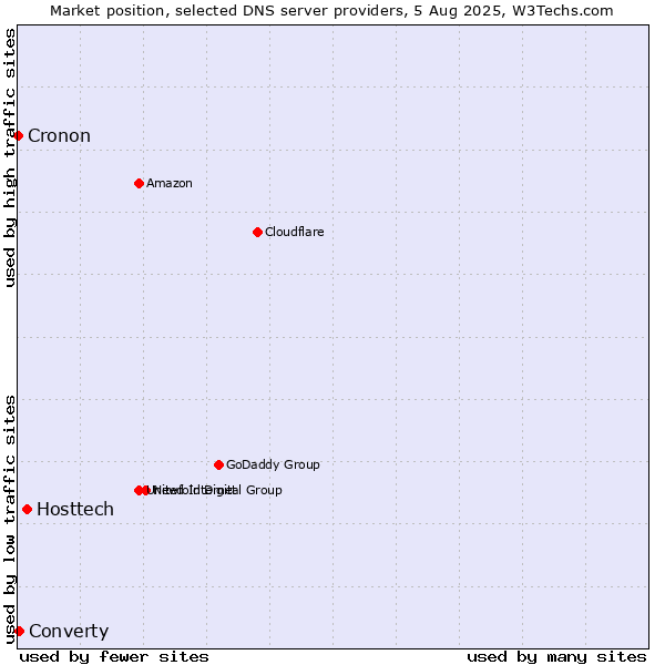 Market position of Hosttech vs. Converty vs. Cronon