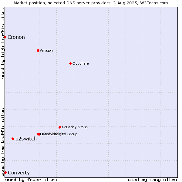 Market position of o2switch vs. Converty vs. Cronon